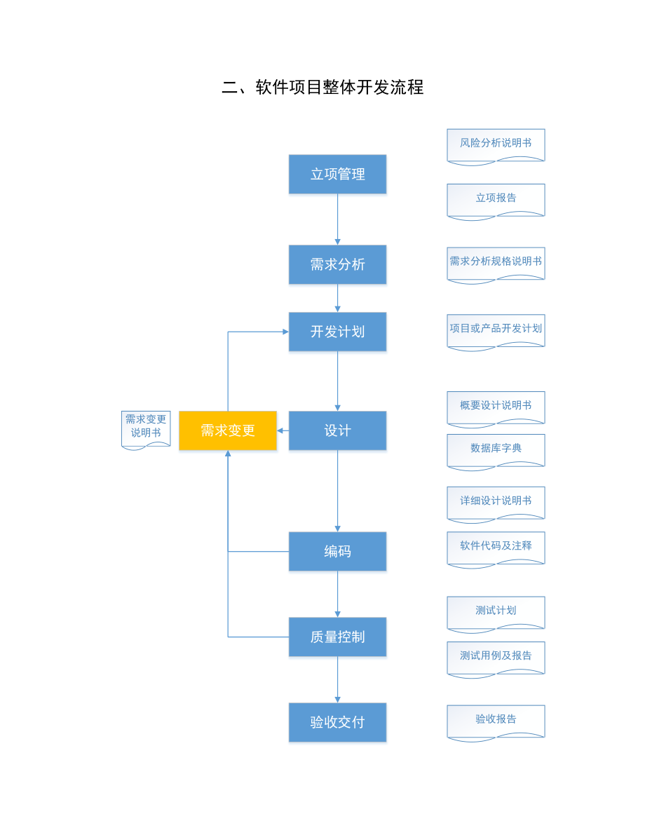 軟件項(xiàng)目研發(fā)管理流程實(shí)踐指南